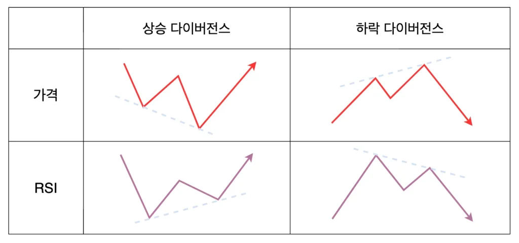 rsi 다이버전스 비트겟 선물거래 한국어 한글 차트 설정